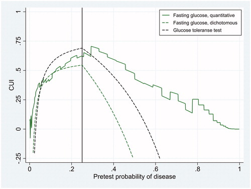 Figure 3. Clinical utility index (CUI) as a function of pretest probability of disease for three diagnostic tests whose diagnostic accuracy is displayed in Figure 2. The figure refers to a situation where the cost of erroneously treating individuals without the disease is 1/3 of the net benefit of correctly treating individuals with the disease, so that the treatment threshold (black vertical line) is 0.25.