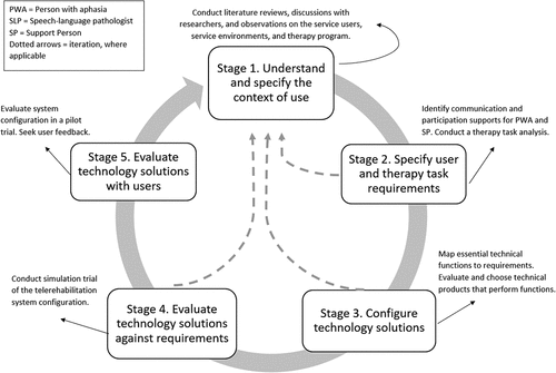 Figure 1. The Human-Centred Design process (International Organization for Standardization, Citation2010) adapted for the development of the TeleCHAT telerehabilitation system configuration.
