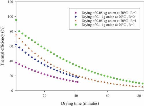 Figure 8. Effect of recycled exhaust air-to-fresh air ratio on the thermal efficiency of onion slice drying at different drying capacities and a drying temperature of 70°C