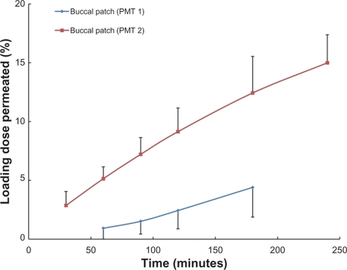 Figure 4 Permeation of phenylephrine through the porcine buccal mucosa, as a function of time. Results are shown for the buccal patch containing coarse phenylephrine powder in the microtablet (PMT1), and the buccal patch containing phenylephrine dry nanosuspension in the microtablet (PMT2).