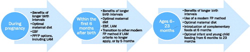 Figure 1. MIYCN and FP counseling messages and recommendations.