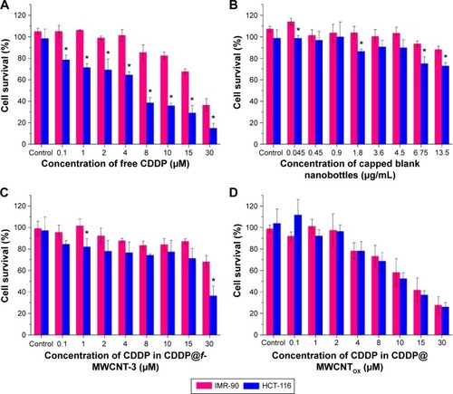 Figure 8 Cell viability of IMR-90 and HCT-116 treated with (A) free CDDP; (B) capped blank nanobottles without CDDP; (C) capped nanobottles CDDP@f-MWCNT-3 with CDDP inside; and (D) uncapped MWCNTOX-CDDP, respectively. *P<0.05 compared with IMR-90 (Student’s t-test).Abbreviations: CDDP, cis-diammineplatinum(II) dichloride; DTT, dithiothreitol; MWCNT, multi-walled carbon nanotube; PBS, phosphate-buffered saline.