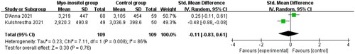 Figure 5. Forest plot for the meta-analysis of birth weight (g).