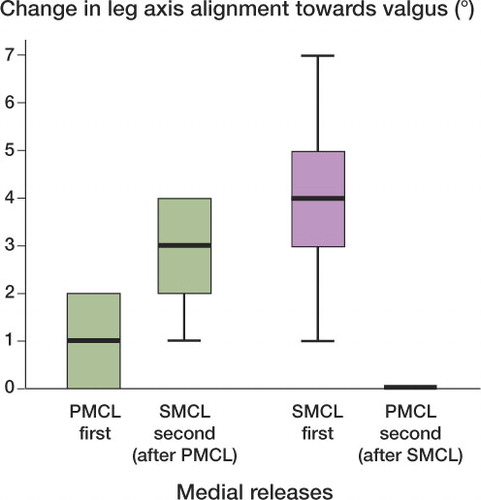 Figure 3.  Box plot of change in leg axis after PMC release (n = 15) and subsequent SMCL release (n = 9) (green boxes, on the left), and after SMCL release (n = 4) and subsequent PMC release (n = 1) (pink boxes, on the right). The median is shown as a horizontal line across each box. The vertical lines represent the minimum and maximum values.