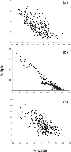 Figure 2. Estimated relationships between the percentage of water and the percentage of lipids by wet mass for (a) whole body, (b) gonad, and (c) liver samples for bonefish collected at Eleuthera (see text for equations)