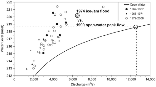 Figure 1. Annual peak water level vs. discharge under breakup conditions in the lower Peace River at Peace Point hydrometric station 70 km upstream of Peace Delta, headwaters of the Mackenzie River Basin, northern Alberta (updated from Peters et al. Citation2006). Data are presented for the pre-regulation (1962–1967), filling of Williston Reservoir (1968–1971), and post-regulation (1972–2008) periods. Dashed line depicts the magnitude of the historical peak open-water flow event (modified from Peters et al. Citation2014a). masl: metres above sea level.