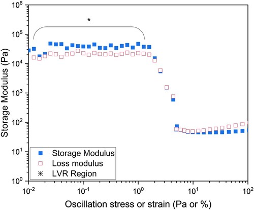 Figure 2. Visual representation of the linear viscoelastic region (LVR) where material deformation is independent of stress or strain. Data from a 61.4 vol% bimodal glass microsphere suspension in a polyvinyl pyrrolidone (PVP)-water binder.