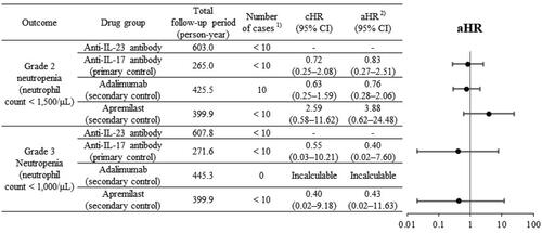 Figure 2. Comparison of neutropenia in anti-IL-23 antibody group with anti-IL-17 antibody, adalimumab, and apremilast groups.CI: confidence interval, cHR: crude hazard ratio, aHR: adjusted hazard ratio, –: not applicable.1: When the number of patients was <10, an aggregated value was presented based on the MID-NET® publication rule, so that a specific number could not be identified.2: aHR, weighted by the inverse of the propensity score, which was estimated using a logistic regression model including covariates (see Supplementary Table S3 for the list of covariates considered in this study).