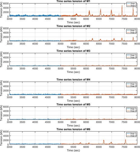 Figure 14. Time series of anchor chains tension at the wind, wave and current direction of 0° (scenario II).