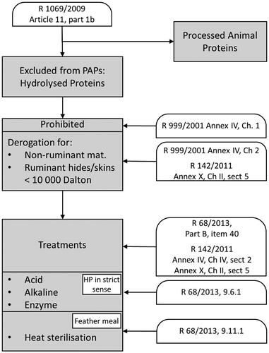 Figure 1. Overview of major legal provisions for hydrolysed proteins.