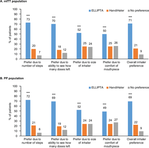 Figure 2. Overall* preferences for each inhaler-specific attribute of ELLIPTA and HandiHaler mITT, modified intent-to-treat; PP, per-protocol.*Based on pooled data from both inhaler use sequences; ***p < 0.001.