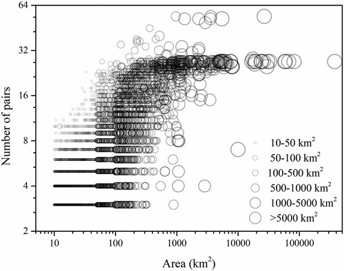 Figure 15. Relationship between the number of pairs of CryoSat-2 and ICESat-2 and the lake area.