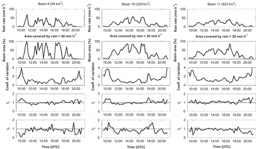 Fig. 4 Time series (15 min) showing (from top to bottom) the basin-averaged rainfall, the fraction of basin area covered by rain >20 mm h-1, coefficient of variation of non-zero rain-rates, δ1 and δ2. Each column corresponds to a different basin.