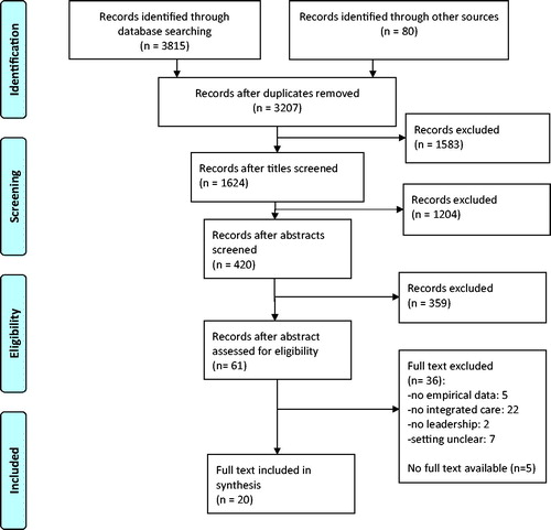 Figure 2. Diagram of information flow through phases of systematic review.