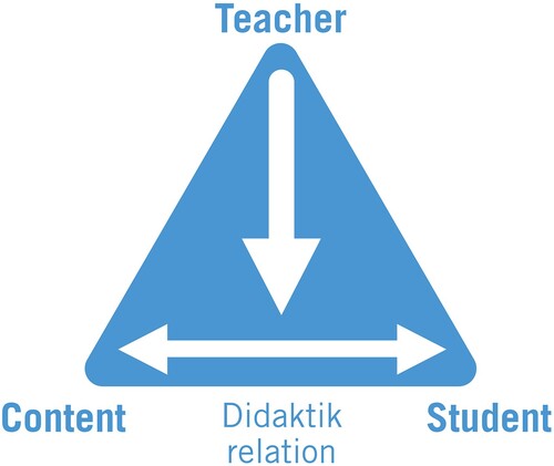 Figure 2. Didaktik relations in the didaktik triangle (Hudson, Citation2002, p. 49).