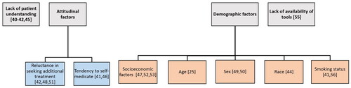 Figure 2. Factors responsible for underreporting of COPD exacerbations by patients.
