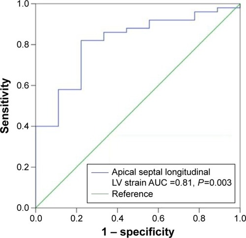 Figure 4 Diagnostic accuracy of apical septal longitudinal LV strain for identification of patients with COPD.