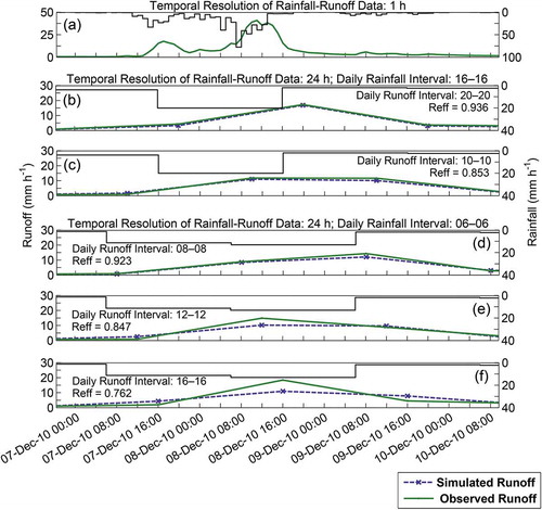 Figure 3. Hydrographs of an extreme rainfall–runoff event: (a) observed 1-h rainfall and runoff data; (b)–(f) daily runoff simulations for model set-ups with different definitions of the climatological and discharge day. Sub-plot (b) corresponds to the best model set-up and (f) to the worst.