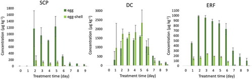 Figure 1. Detected residues of SCP, DC and ERF in egg (dark green) and egg shells (light green) of animals treated during day 1 – day 5. Vertical lines indicate the standard deviation of the concentrations found in the two samples taken (biological variation).