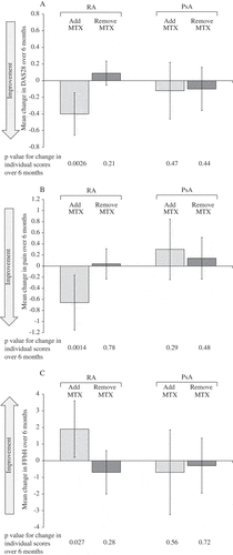 Figure 2. Effect of methotrexate (MTX) addition or removal on therapeutic responses in patients with rheumatoid arthritis (RA) and psoriatic arthritis (PsA). (A) Mean change in 28-joint Disease Activity Score (DAS28); (B) mean change in pain scores; and (C) mean change in physical function [Funktionsfragebogen Hannover questionnaire (FFbH)] scores between the time of therapy change and 6 months after the change (addition or removal) in MTX therapy. Capped bars indicate 95% confidence intervals. The p values were calculated using the one-sample t-test for change in individual scores over the 6 month period.