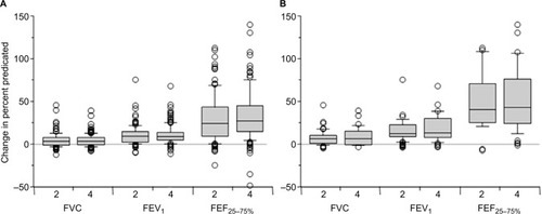 Figure 1 Box plots of absolute change in percentage predicted spirometry values in patients receiving two vs four puffs of albuterol.