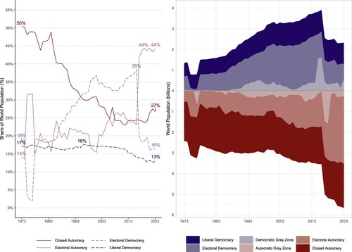 Figure 4. Regime Types by Number of Countries and World Population, 1973–2023.Note: Figure 4 plots the number of countries (left panel) and the world population (right panel) by regime type. The grey area in the right panel indicate uncertainty about the exact regime classification of some countries.