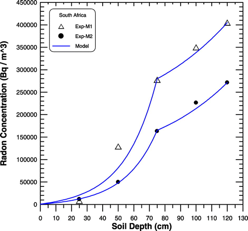 Figure. 4. The experimental radon profile with soil depth and two-layered model calculation for South Africa data.