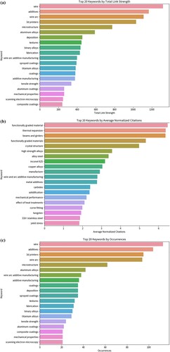 Figure 9. Top 20 keywords from Scopus data classified based on: (a) total link strength, (b) average normalised citations, (c) occurrences.