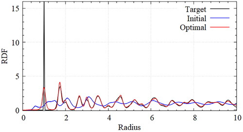Figure 5. Comparison of RDFs for honeycomb lattice with target(black), initial(blue) and optimal(red) potentials; The obtained RDF of optimal potential is almost the same as that of the target lattice. The peak height of the first coordinate shell differs significantly from that of the target lattice, which is caused from the several defects but the heights of peak can be changed with temperature conditions.