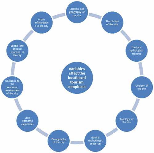 Figure 1. Vaiables affect the location of a tourism complex.