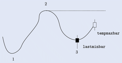 Fig. 16 Possible up-trend (trend in prephase).