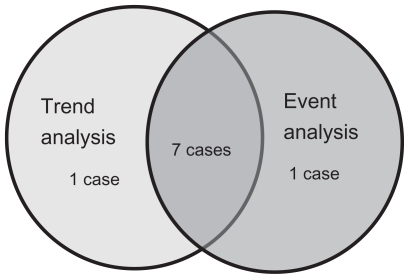 Figure 3 Analysis advanced with visual field deficit (trend analysis, event analysis).