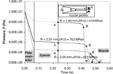 Figure 2 Theoretical pressure profiles in extruder nozzle for three different nozzle radii, R—(i) 3.00 mm, (ii) 2.25 mm, and (iii) 1.50 mm. In the flow restrictor valve and spacer element prior to the nozzle, P drops from 10 MPa to a value determined by R. ΔP/Δt refers to the calculated pressure drop rates in the straight section of the nozzles. The inset shows the nozzle profile with tapered (AB) and straight (BC) sections.