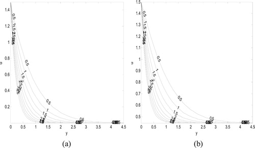 Figure 7. Velocity profile showing the effect of suction/injection parameter s for (a)λ=0and(b)λ=1 for accelerated motion (Pr=1.0,m1=1.0).