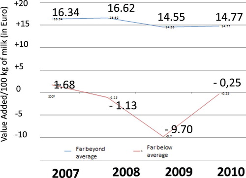 Figure 5. Different levels of VA/100 kg 2007–2010.