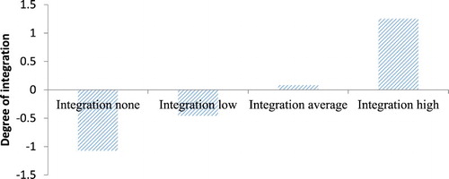 Figure 1. Categorised variable of the degree of integration into the supply chain. Source: Authors’ own composition.