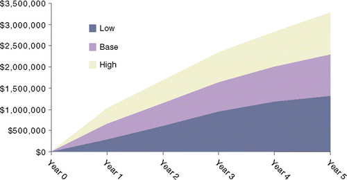 Figure 2. Compliance-adjusted total cost.