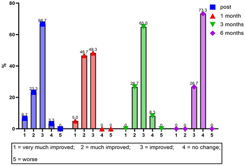 Figure 5 GAIS distribution trend.