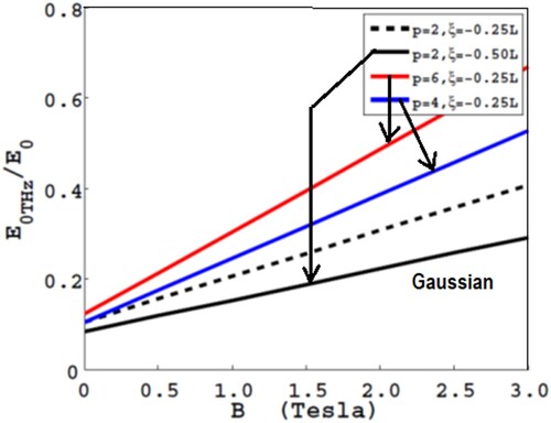 Figure 6. THz field variation with applied magnetic field for various indices of lasers when E0 = 5×108 V/cm, ω = 2.4×1014 rad/sec, ωp = 2.0×1013rad/sec, ν = 0.5ωp y = 0.8bw and L = 0.5λp.