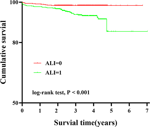Figure 3 Kaplan–Meier curves of cumulative survival by ALI in ACS patients undergoing PCI (log-rank p < 0.001).