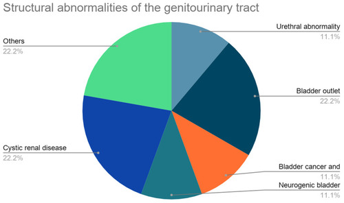 Figure 1 Underlying structural abnormality of the genitourinary tract.