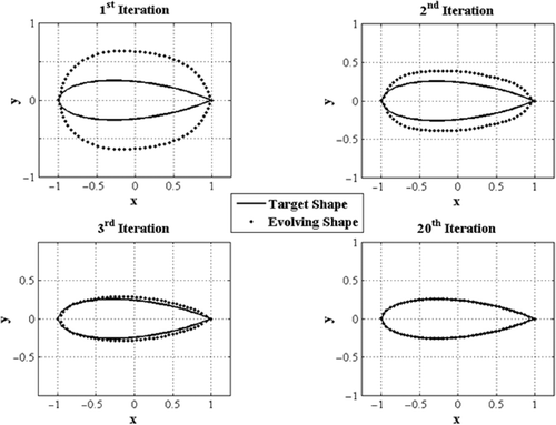 Figure 6. The evolution of the shape during un-coupled design iterations.