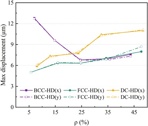 Figure 11. The maximum horizontal residual deformation with the relative density change.