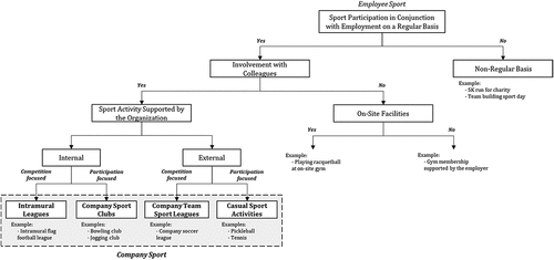 Figure 1. Company sport categorizations.