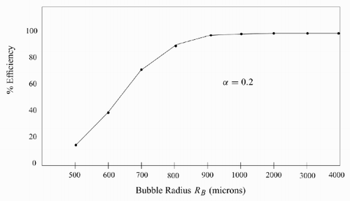 Figure 4. Dependence of the predicted long-time efficiency on the bubble radius R B.
