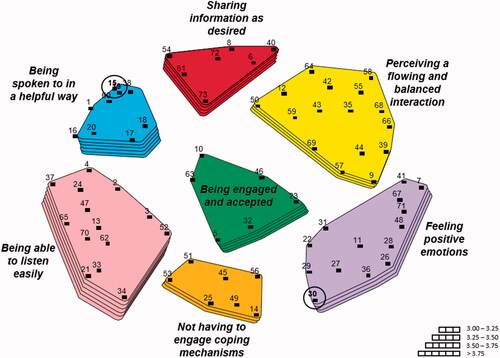 Figure 1. The cluster map depicting seven clusters of conversation success. The number of layers represents the rating of overall importance given to each cluster.
