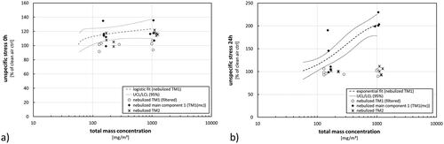 Figure 8. Results from analysis of cellular stress immediately after exposure (0 h) (a) or 24 h later (b). Fit (dashed line) with confidence interval at a level of 95% (dotted lines) represent the results from exposures toward nebulized TM1 (Figure 7). Results from single experiments using additional scenarios are shown in comparison (open circles = nebulized TM1 (filtered), black diamonds = nebulized main component from TM1, crosses = nebulized TM2). Total mass concentrations during filtered scenarios refer to the related AE-box concentrations during these exposure scenarios before filtering. Results not lying within the confidence interval from the TM1 fit are considered as significantly different.