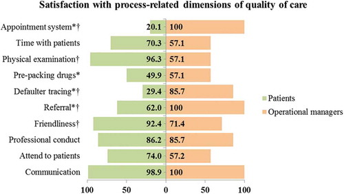 Figure 7. Satisfaction scores of service users and providers with process-related domains of care in the integrated model