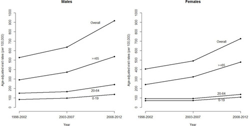 Figure 5 Observation of age-adjusted visit rates from pneumonia for stratified age groups (includes 0–19 years, 20–64 years, and 65+ years).