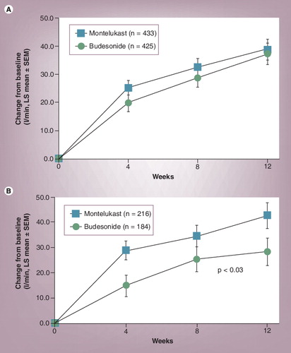 Figure 3. Subanalysis of the Clinical Outcomes with Montelukast as a Partner Agent to Corticosteroid Therapy (COMPACT) trial.(A) No difference could be seen between adding montelukast to budesonide 400 µg twice daily, compared with doubling the dose when all patients where included. (B) For those with concomittant rhinitis, montelukast proved to be superior.LS: Least square; SEM: Standard error of the mean.Redrawn with permission from Citation[87].